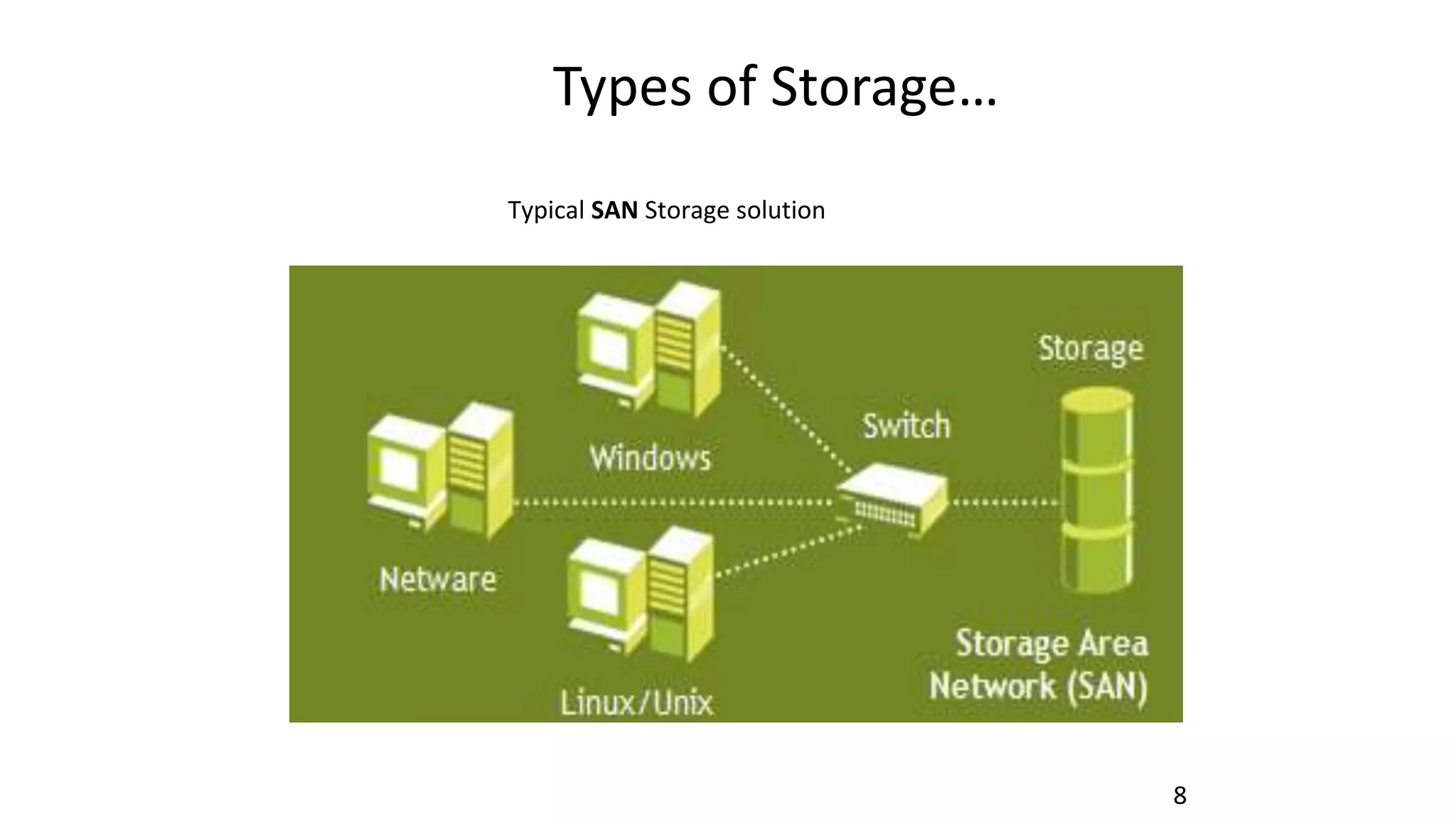 Types of Storage…
8
Typical SAN Storage solution
 