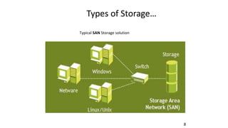 Types of Storage…
8
Typical SAN Storage solution
 