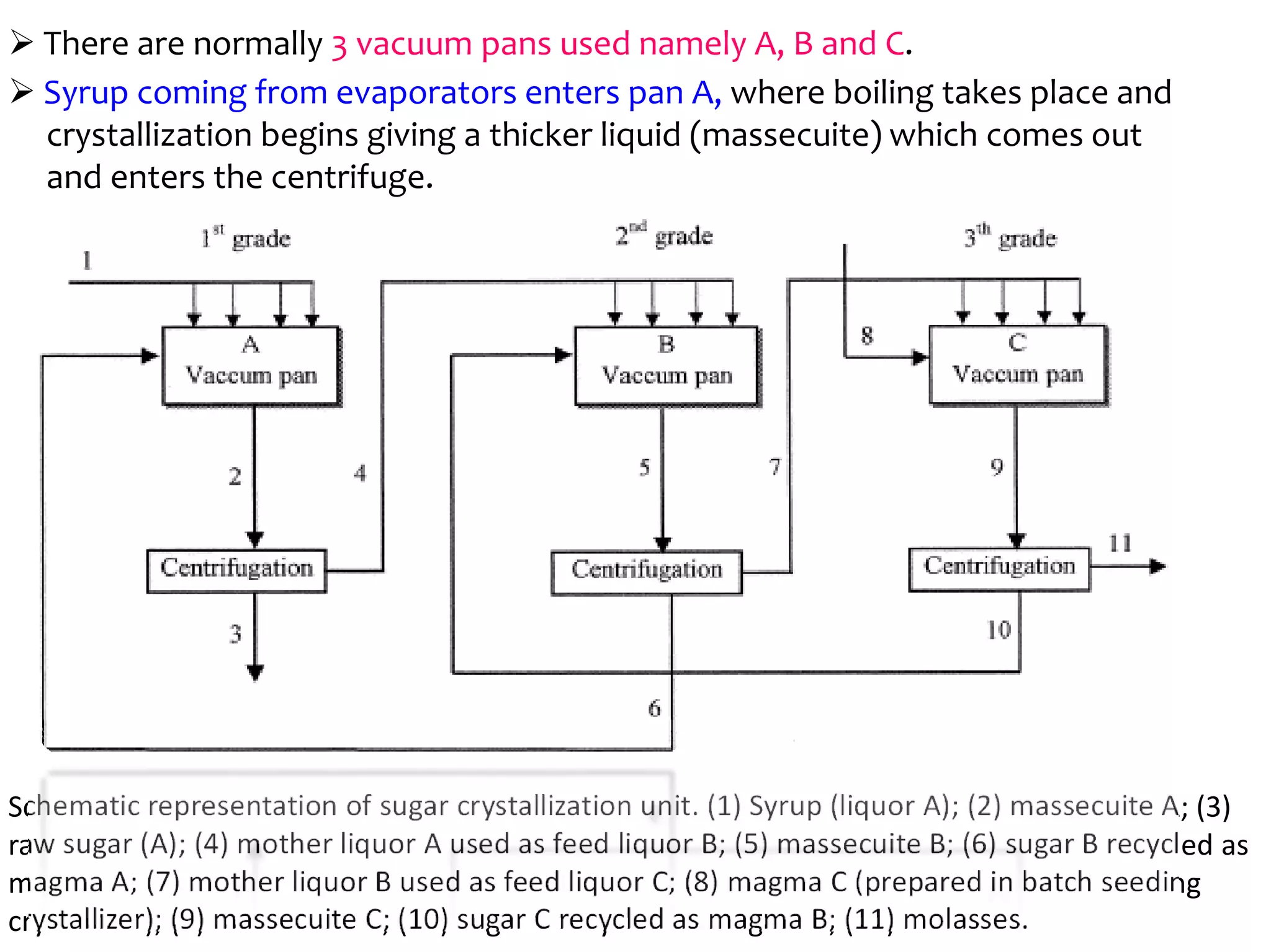  There are normally 3 vacuum pans used namely A, B and C.
 Syrup coming from evaporators enters pan A, where boiling takes place and
crystallization begins giving a thicker liquid (massecuite) which comes out
and enters the centrifuge.
Schematic representation of sugar crystallization unit. (1) Syrup (liquor A); (2) massecuite A; (3)
raw sugar (A); (4) mother liquor A used as feed liquor B; (5) massecuite B; (6) sugar B recycled as
magma A; (7) mother liquor B used as feed liquor C; (8) magma C (prepared in batch seeding
crystallizer); (9) massecuite C; (10) sugar C recycled as magma B; (11) molasses.
 