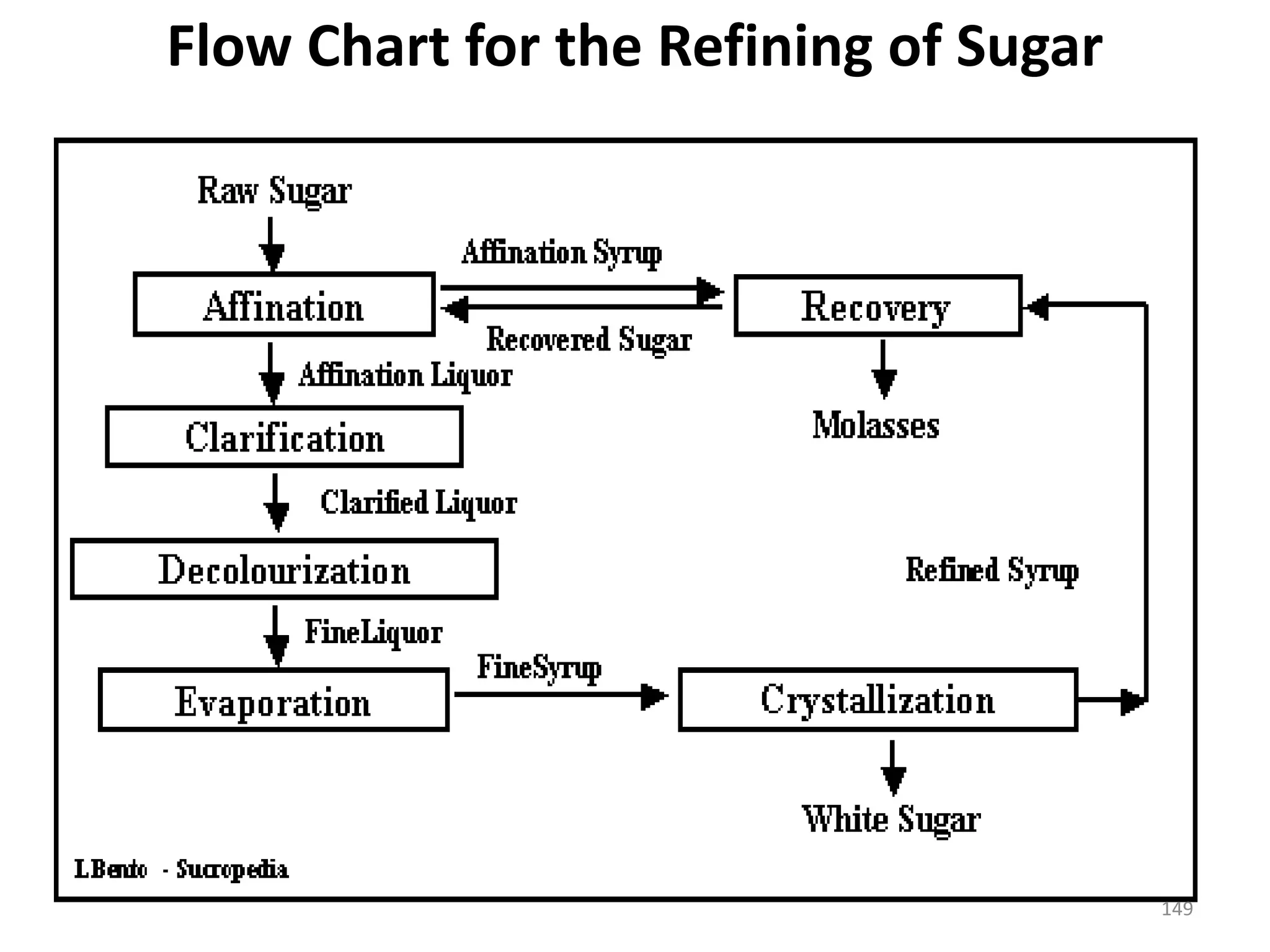 Flow Chart for the Refining of Sugar
149
 