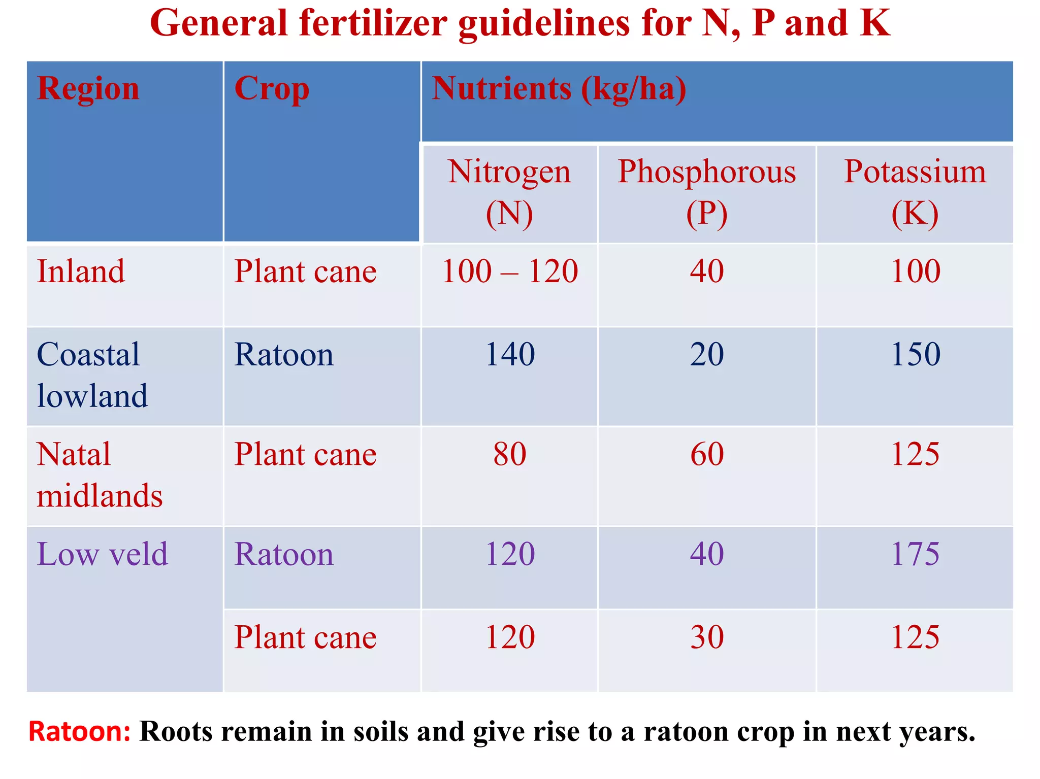 Region Crop Nutrients (kg/ha)
Nitrogen
(N)
Phosphorous
(P)
Potassium
(K)
Inland Plant cane 100 – 120 40 100
Coastal
lowland
Ratoon 140 20 150
General fertilizer guidelines for N, P and K
lowland
Natal
midlands
Plant cane 80 60 125
Low veld Ratoon 120 40 175
Plant cane 120 30 125
Ratoon: Roots remain in soils and give rise to a ratoon crop in next years.
 