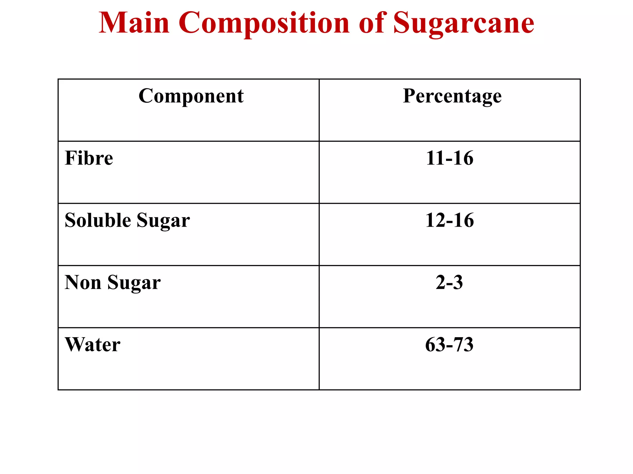 Main Composition of Sugarcane
Component Percentage
Fibre 11-16
Soluble Sugar 12-16
Non Sugar 2-3
Water 63-73
 