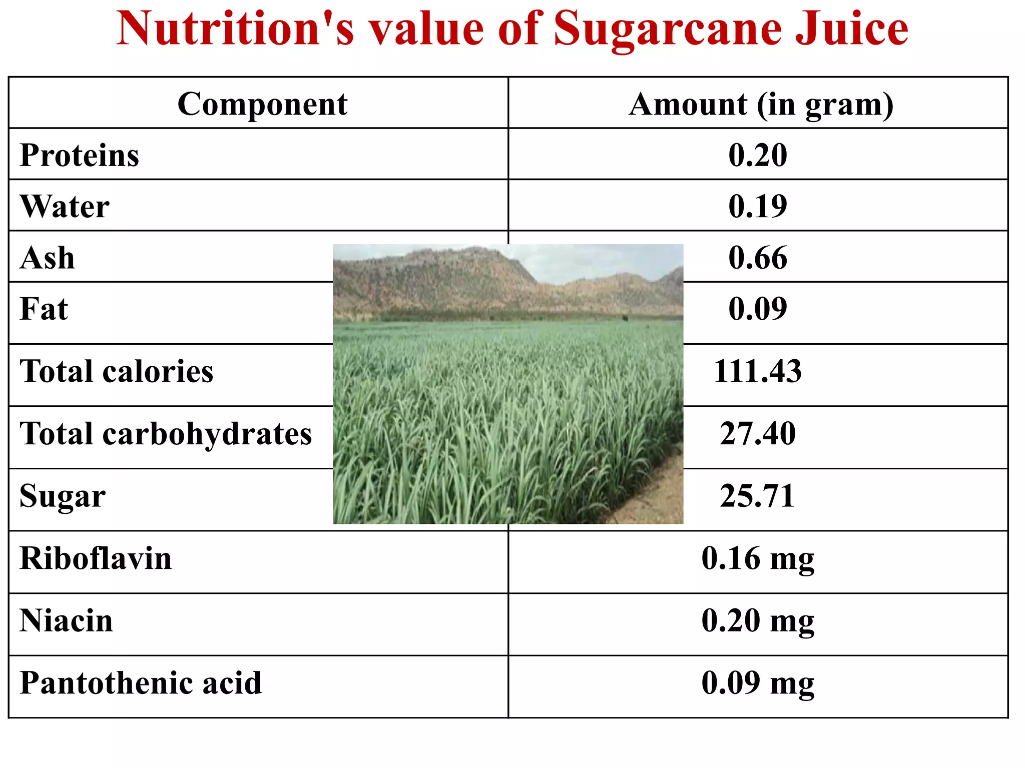 Nutrition's value of Sugarcane Juice
Component Amount (in gram)
Proteins 0.20
Water 0.19
Ash 0.66
Fat 0.09
Total calories 111.43Total calories 111.43
Total carbohydrates 27.40
Sugar 25.71
Riboflavin 0.16 mg
Niacin 0.20 mg
Pantothenic acid 0.09 mg
 