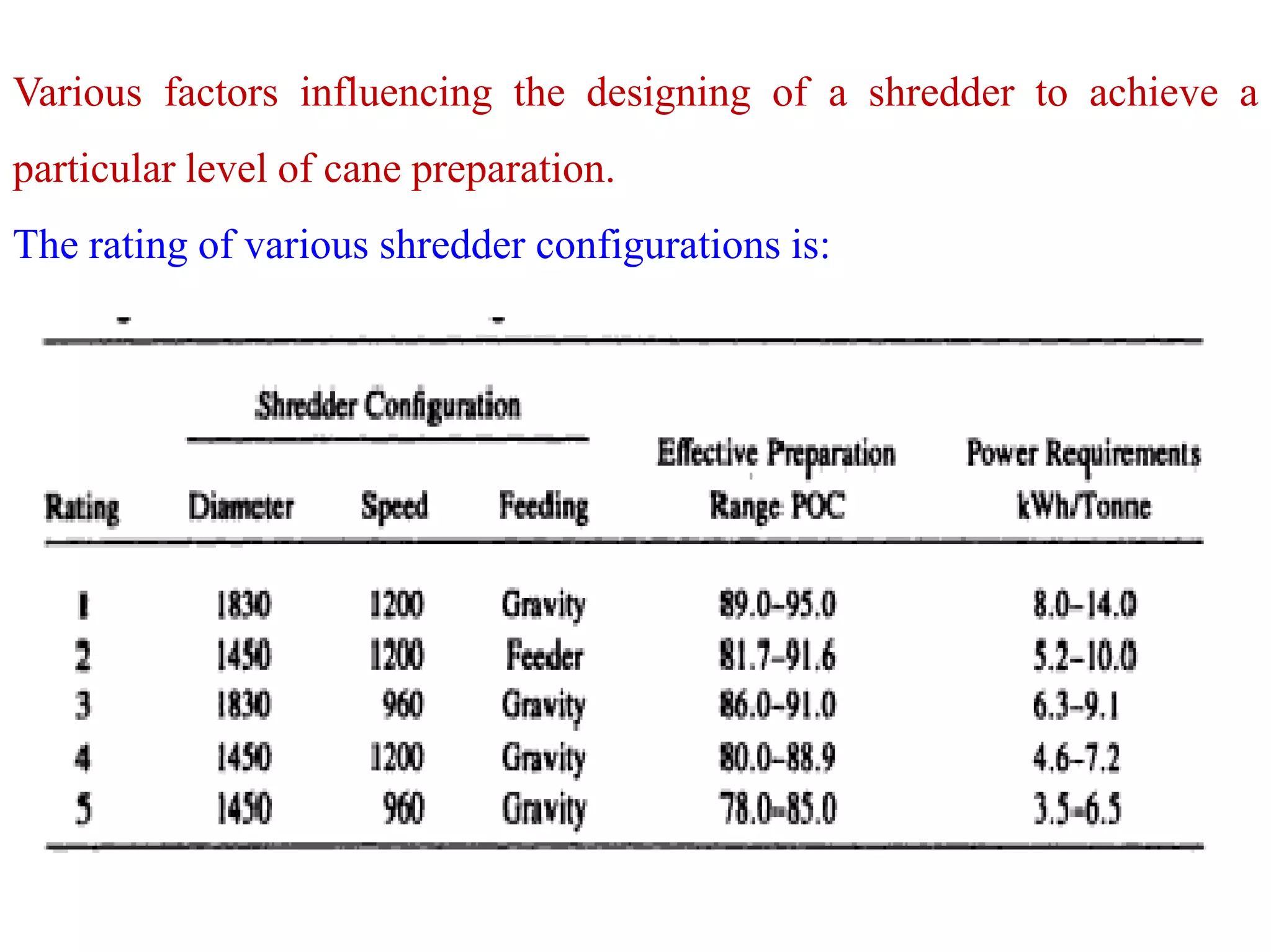 Various factors influencing the designing of a shredder to achieve a
particular level of cane preparation.
The rating of various shredder configurations is:
 