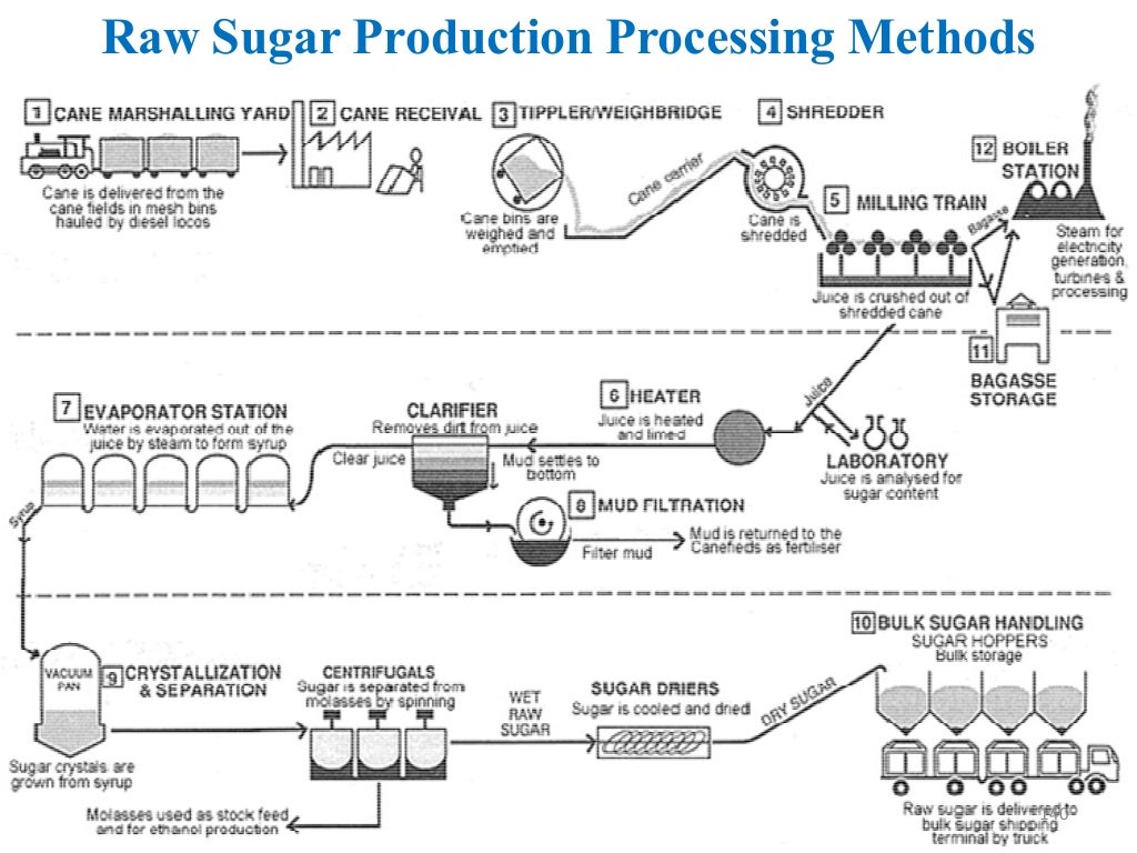 Basics of sugar technology