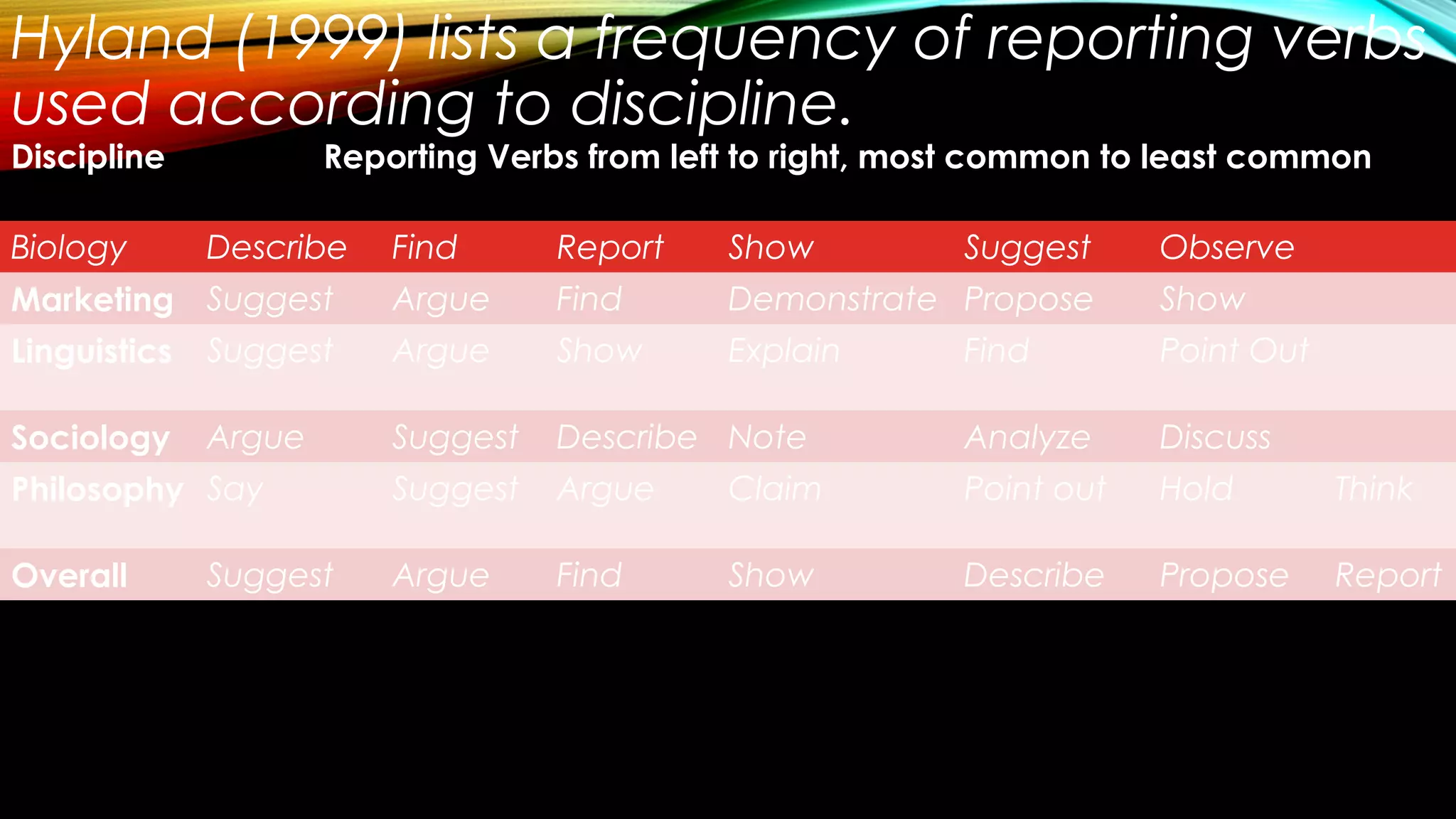 Hyland (1999) lists a frequency of reporting verbs
used according to discipline.
Discipline Reporting Verbs from left to right, most common to least common
Biology Describe Find Report Show Suggest Observe
Marketing Suggest Argue Find Demonstrate Propose Show
Linguistics Suggest Argue Show Explain Find Point Out
Sociology Argue Suggest Describe Note Analyze Discuss
Philosophy Say Suggest Argue Claim Point out Hold Think
Overall Suggest Argue Find Show Describe Propose Report
 