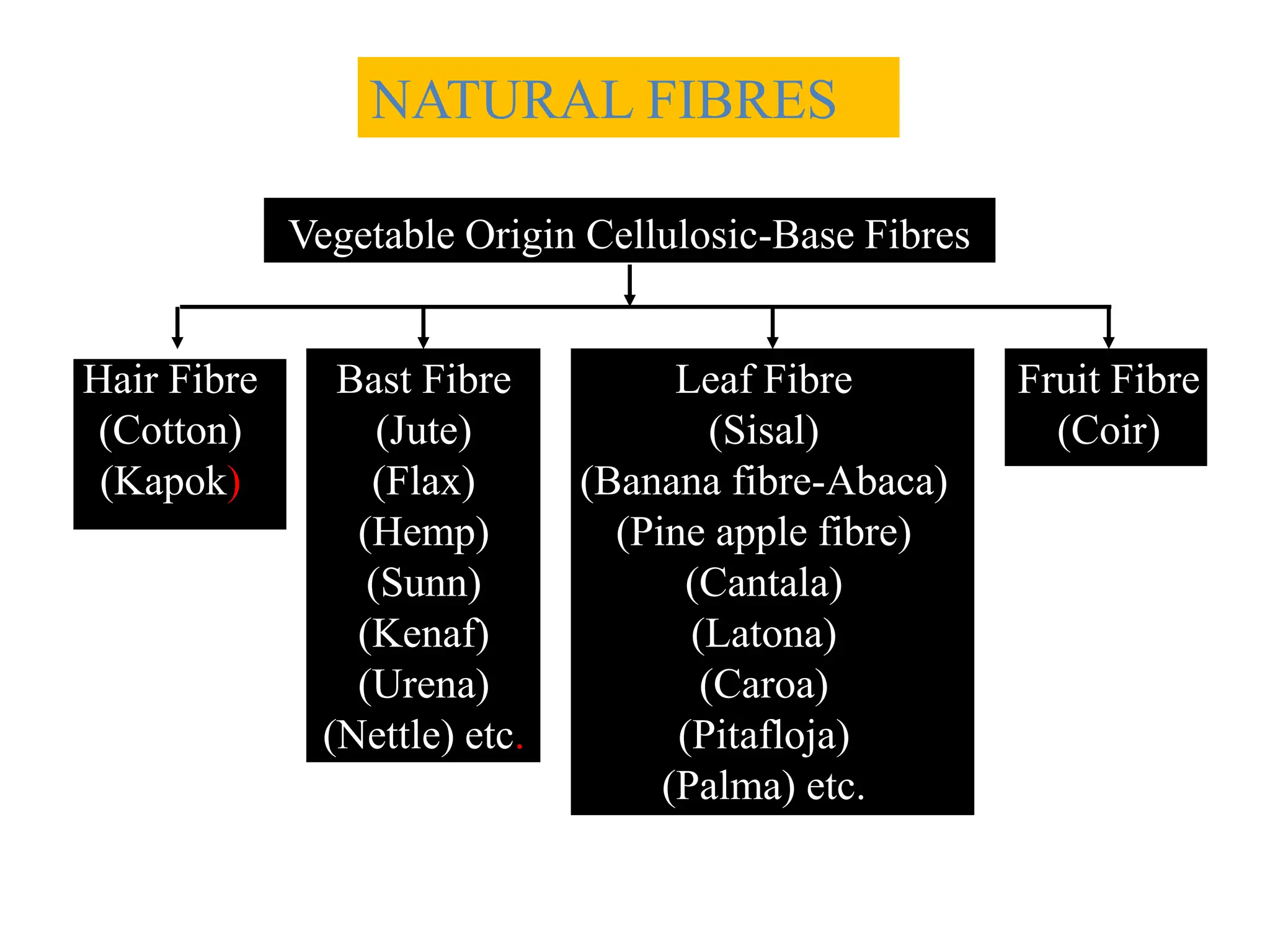 Basics of textile fibers.pptx
