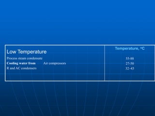 Low Temperature Process Basics of Thermal Energy management.ppt