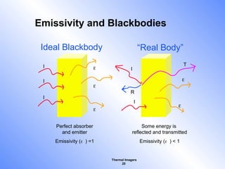 Thermal Imagers
20
Emissivity and Blackbodies
Ideal Blackbody “Real Body”
Perfect absorber
and emitter
Some energy is
reflected and transmitted
Emissivity () =1 Emissivity () < 1
I
I
I
I
R
T




I

 