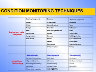 Thermal Imagers
34
CONDITION MONITORING TECHNIQUES
Rotating Equipments Electrical
Stationary Equipments
Equipment to be
Inspected
Chillers Transformers Insulation
Motors Circuit Breakers Tanks
Pumps Capacitors Refractory
Fans High-Voltage Switches Roofs
Generators Motors Steam traps
Compressors Controls Building envelope
Gear Boxes Panels Furnace interiors
Cables Piping leaks
Generators Heat exchangers
HV Terminations Valves
Inspection
Technology
Thermography Thermography Thermography
Vibration Measurement Oil Analysis Ultrasound
Alignment/balancing Ultrasound Combustion analysis
Oil testing (ferrography) Corona Testing Air flow
Ultrasound Volt/amp Levels Ultrasound
Motor circuit evaluation Power factor test
 