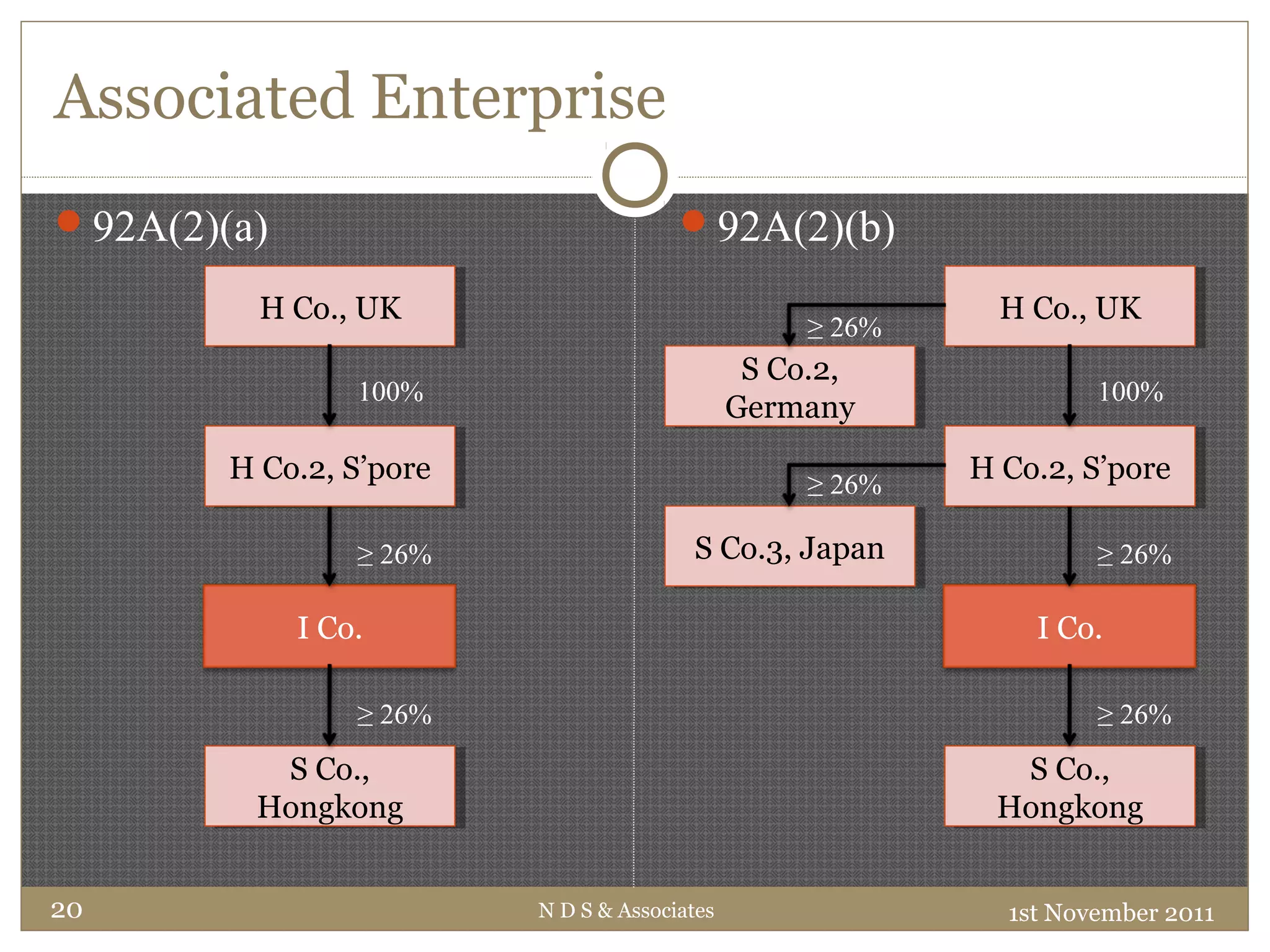 Associated Enterprise
92A(2)(a) 92A(2)(b)
1st November 2011N D S & Associates20
H Co., UKH Co., UK
I Co.
S Co.,
Hongkong
S Co.,
Hongkong
H Co.2, S’poreH Co.2, S’pore
100%
≥ 26%
≥ 26%
H Co., UKH Co., UK
I Co.
S Co.,
Hongkong
S Co.,
Hongkong
H Co.2, S’poreH Co.2, S’pore
100%
≥ 26%
≥ 26%
S Co.2,
Germany
S Co.2,
Germany
S Co.3, JapanS Co.3, Japan
≥ 26%
≥ 26%
 