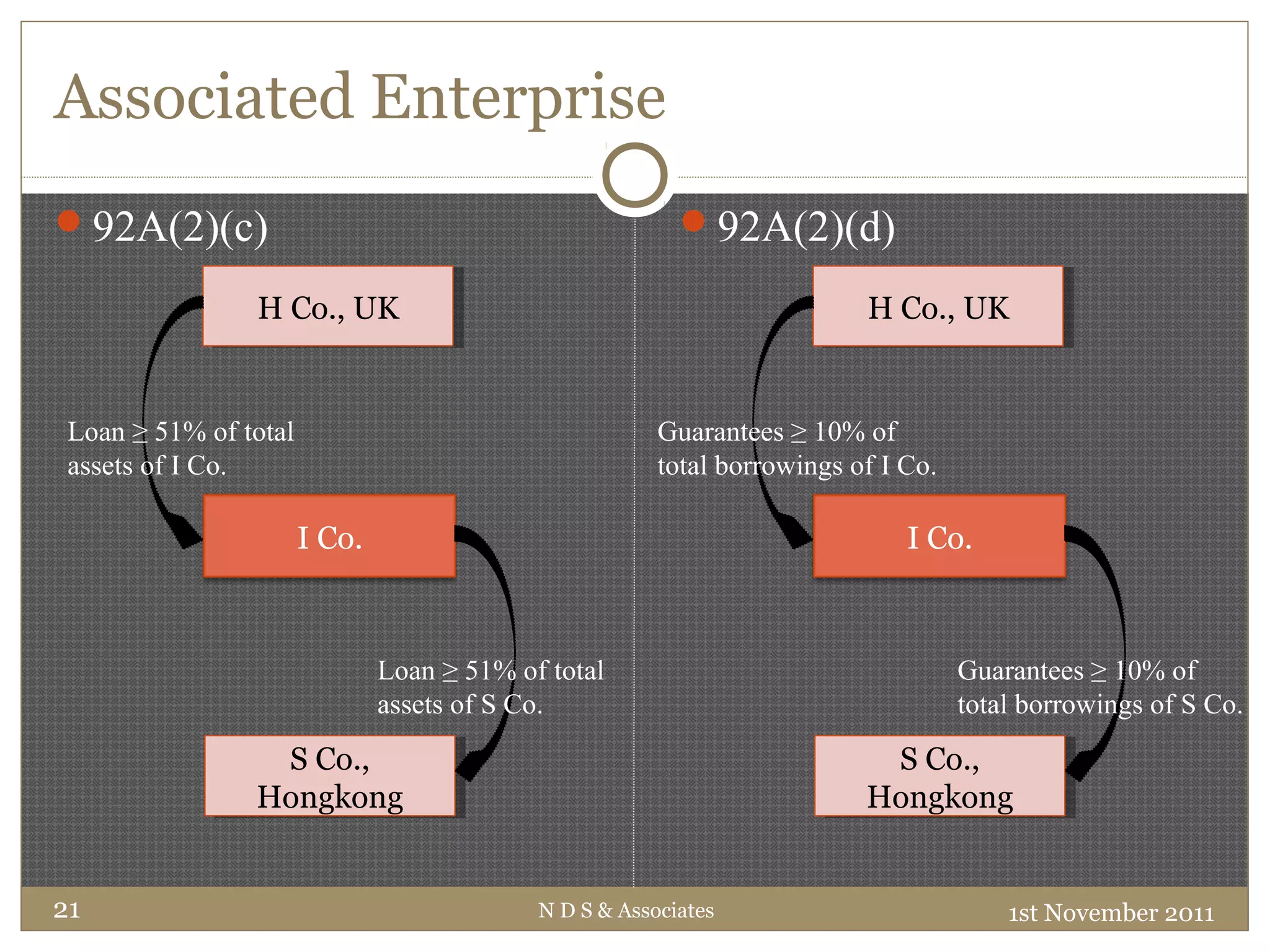 Associated Enterprise
92A(2)(c) 92A(2)(d)
1st November 2011N D S & Associates21
H Co., UKH Co., UK
I Co.
S Co.,
Hongkong
S Co.,
Hongkong
Loan ≥ 51% of total
assets of I Co.
Loan ≥ 51% of total
assets of S Co.
H Co., UKH Co., UK
I Co.
S Co.,
Hongkong
S Co.,
Hongkong
Guarantees ≥ 10% of
total borrowings of I Co.
Guarantees ≥ 10% of
total borrowings of S Co.
 