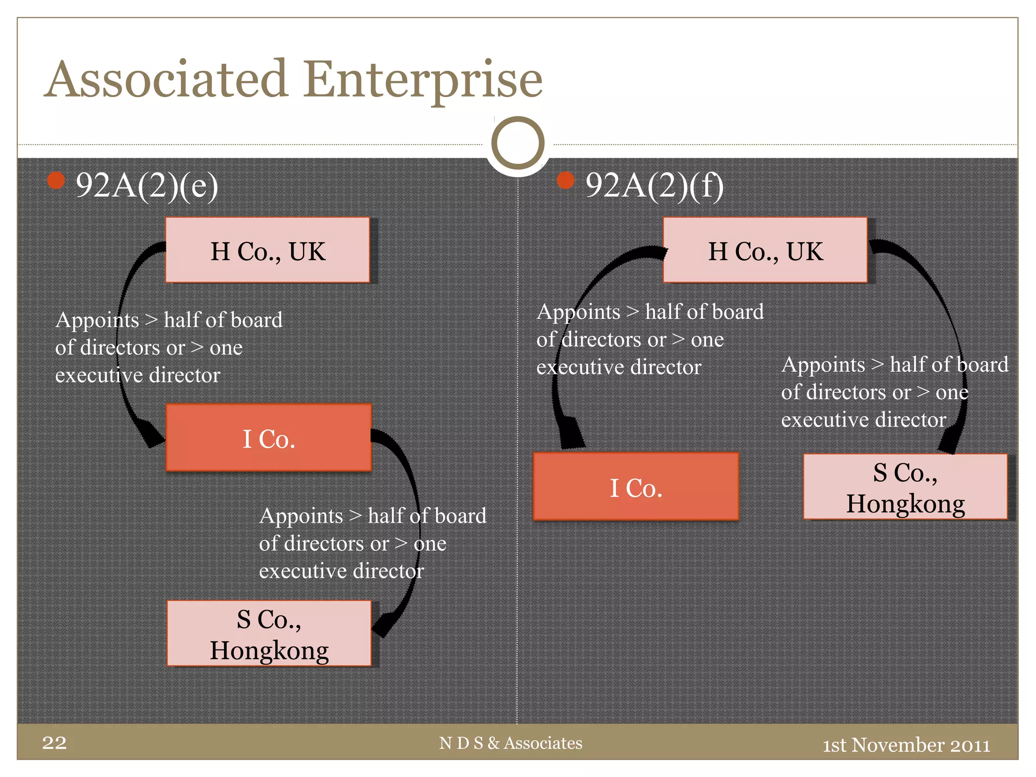 Associated Enterprise
92A(2)(e) 92A(2)(f)
1st November 2011N D S & Associates22
H Co., UKH Co., UK
I Co.
S Co.,
Hongkong
S Co.,
Hongkong
Appoints > half of board
of directors or > one
executive director
H Co., UKH Co., UK
I Co.
S Co.,
Hongkong
S Co.,
HongkongAppoints > half of board
of directors or > one
executive director
Appoints > half of board
of directors or > one
executive director Appoints > half of board
of directors or > one
executive director
 