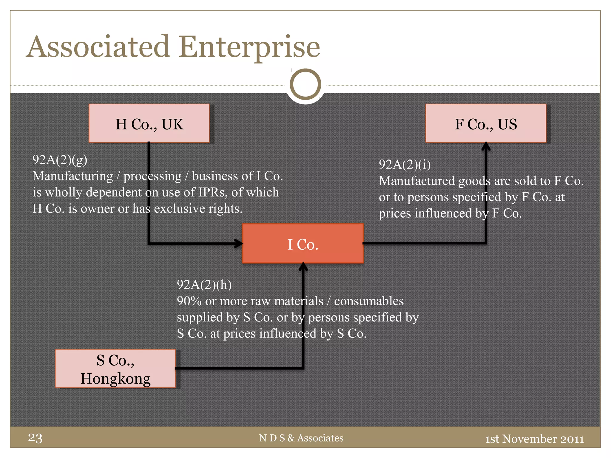 Associated Enterprise
1st November 2011N D S & Associates23
H Co., UKH Co., UK
I Co.
S Co.,
Hongkong
S Co.,
Hongkong
F Co., USF Co., US
92A(2)(g)
Manufacturing / processing / business of I Co.
is wholly dependent on use of IPRs, of which
H Co. is owner or has exclusive rights.
92A(2)(h)
90% or more raw materials / consumables
supplied by S Co. or by persons specified by
S Co. at prices influenced by S Co.
92A(2)(i)
Manufactured goods are sold to F Co.
or to persons specified by F Co. at
prices influenced by F Co.
 
