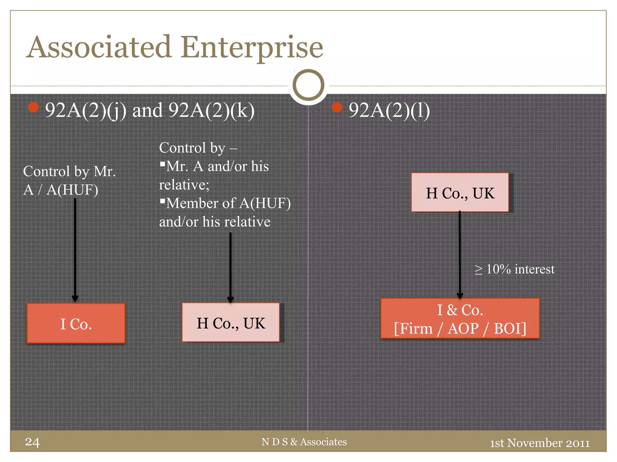 Associated Enterprise
92A(2)(j) and 92A(2)(k) 92A(2)(l)
1st November 2011N D S & Associates24
I Co. H Co., UKH Co., UK
Control by Mr.
A / A(HUF)
Control by –
Mr. A and/or his
relative;
Member of A(HUF)
and/or his relative
I & Co.
[Firm / AOP / BOI]
H Co., UKH Co., UK
≥ 10% interest
 