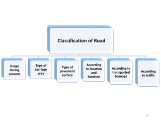 30
Classification of Road
Usage
during
seasons
Type of
carriage
way
Type of
pavement
surface
According
to location
and
function
According to
transported
tonnage
According
to traffic
 