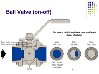 11
Ball Valve (on-off)
 