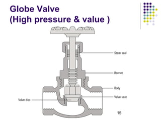 15
Globe Valve
(High pressure & value )
 