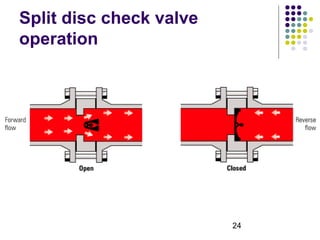 24
Split disc check valve
operation
 