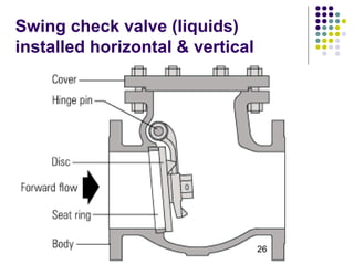 26
Swing check valve (liquids)
installed horizontal & vertical
 
