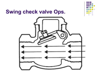 27
Swing check valve Ops.
 