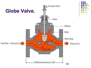 42
Globe Valve.
 
