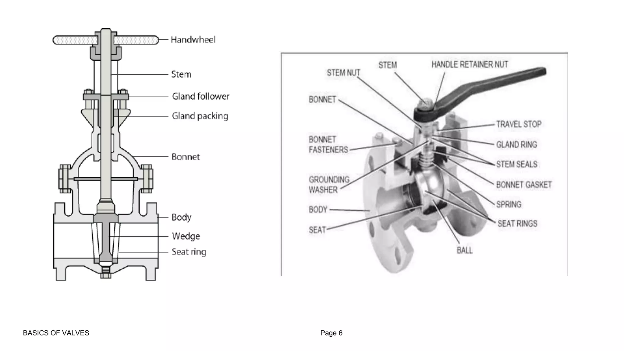 BASICS OF VALVES Page 6
 