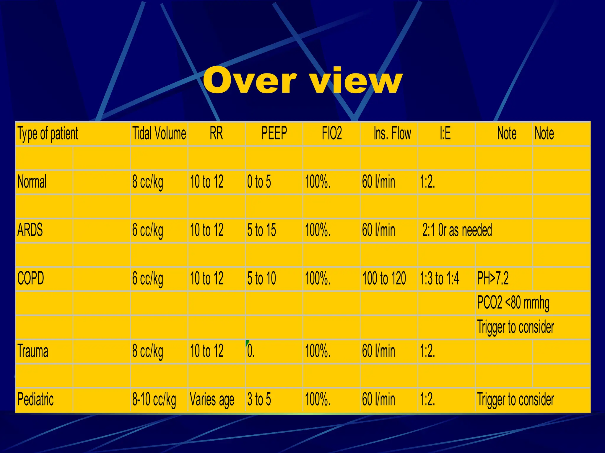 Over view
Typeofpatient Tidal Volume RR PEEP FIO2 Ins. Flow I:E Note Note
Normal 8cc/kg 10to 12 0to5 100%. 60l/min 1:2.
ARDS 6cc/kg 10to 12 5to15 100%. 60l/min 2:10ras needed
COPD 6cc/kg 10to 12 5to10 100%. 100to120 1:3to1:4 PH>7.2
PCO2<80mmhg
Triggertoconsider
Trauma 8cc/kg 10to 12 0. 100%. 60l/min 1:2.
Pediatric 8-10cc/kg Varies age 3to5 100%. 60l/min 1:2. Triggertoconsider
 