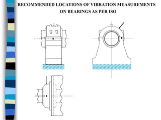 RECOMMENDED LOCATIONS OF VIBRATION MEASUREMENTS
ON BEARINGS AS PER ISO
 