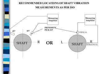 OR
Measuring
Amplifier
45O 45O
PROXIMITY
PICK-UP
L R
SHAFT
Measuring
Amplifier
VERTICAL
HORIZONTAL
L R
SHAFT
RECOMMENDED LOCATIONS OF SHAFT VIBRATION
MEASUREMENTS AS PER ISO
 