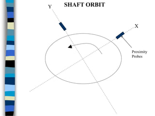 SHAFT ORBIT
X
Y
Proximity
Probes
 