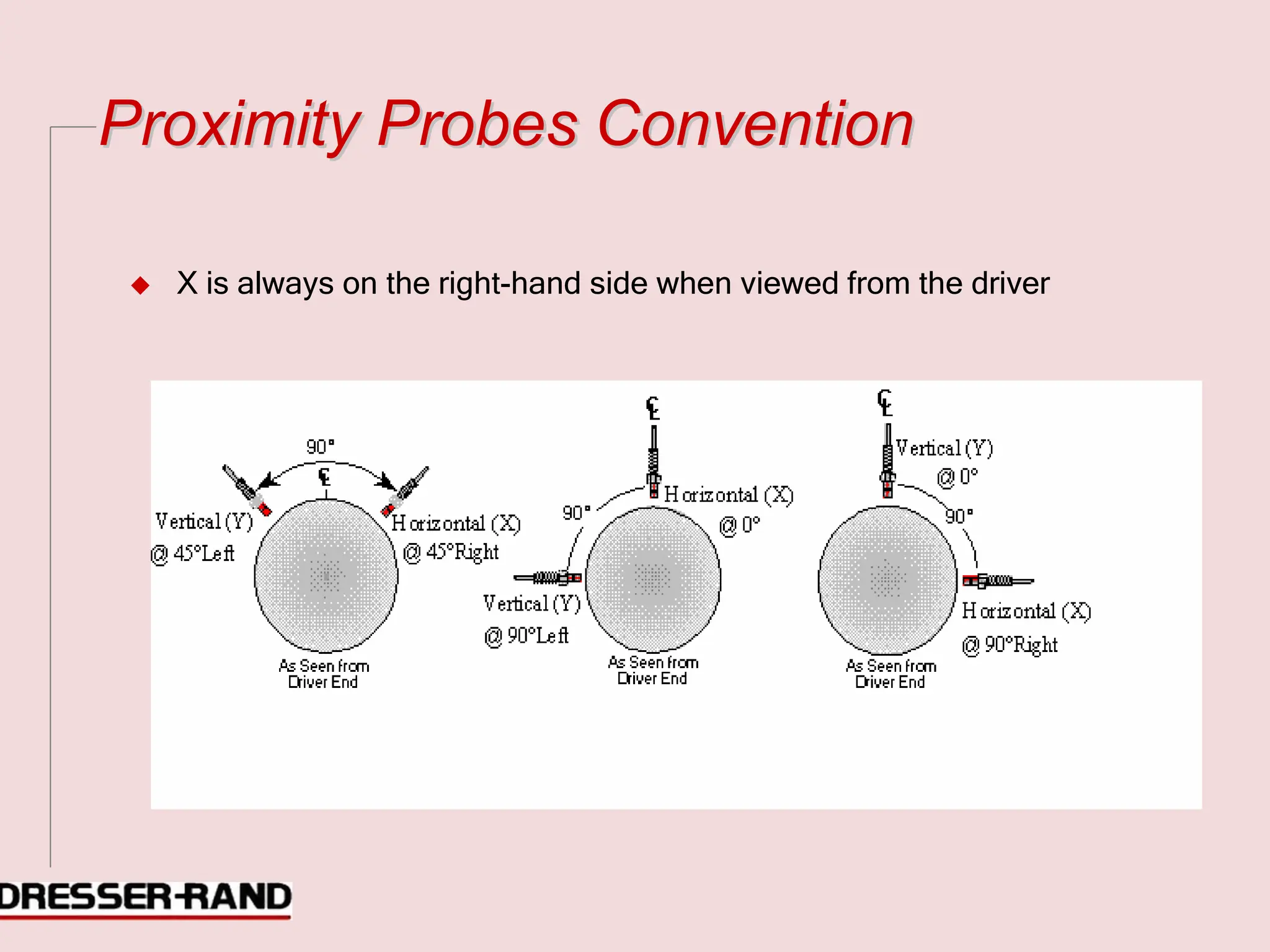 P
Pr
ro
ox
xi
im
mi
it
ty
y P
Pr
ro
ob
be
es
s C
Co
on
nv
ve
en
nt
ti
io
on
n
◆ X is always on the right-hand side when viewed from the driver
 