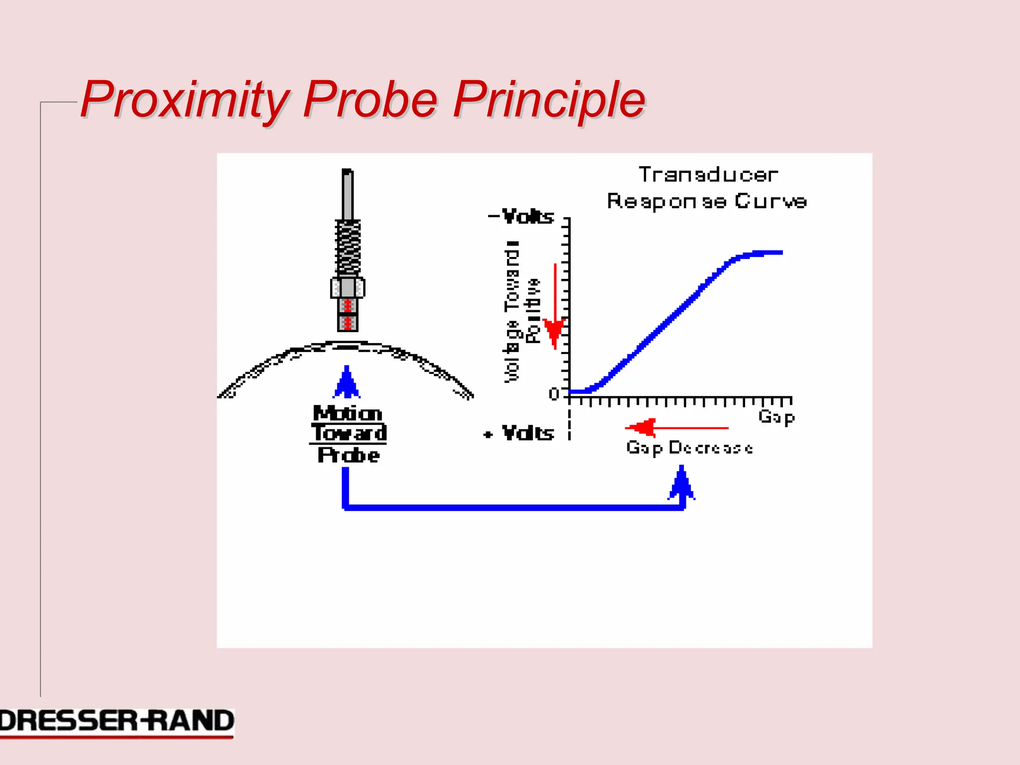 P
Pr
ro
ox
xi
im
mi
it
ty
y P
Pr
ro
ob
be
e P
Pr
ri
in
nc
ci
ip
pl
le
e
 