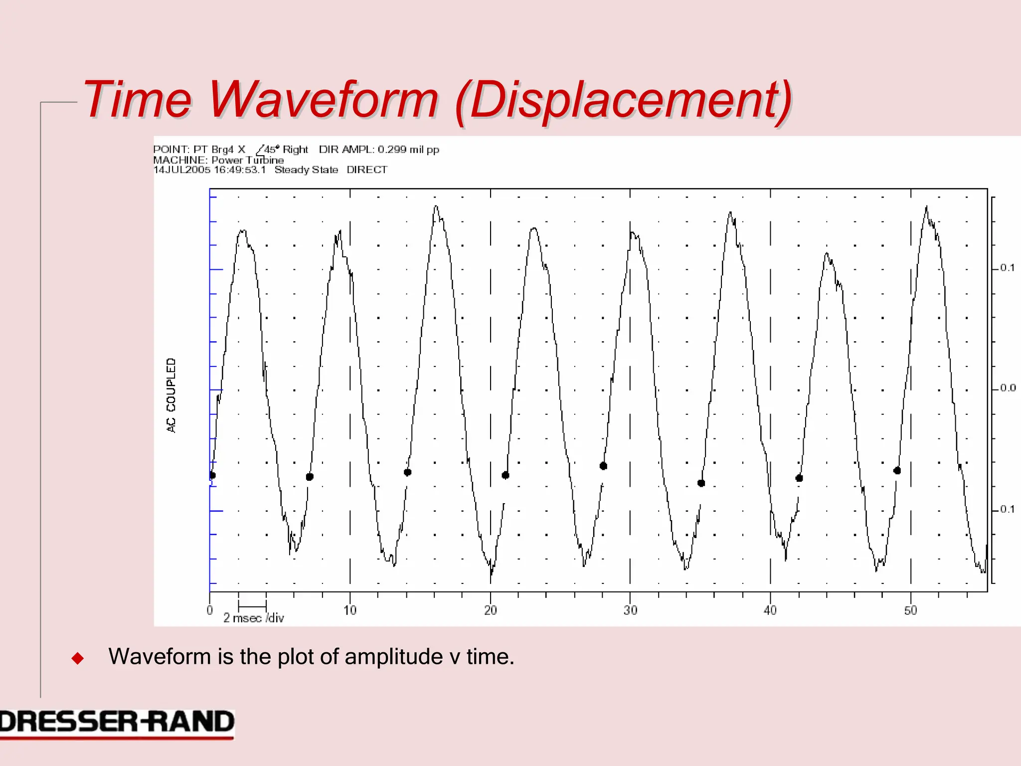 T
Ti
im
me
e W
Wa
av
ve
ef
fo
or
rm
m (
(D
Di
is
sp
pl
la
ac
ce
em
me
en
nt
t)
)
◆ Waveform is the plot of amplitude v time.
 