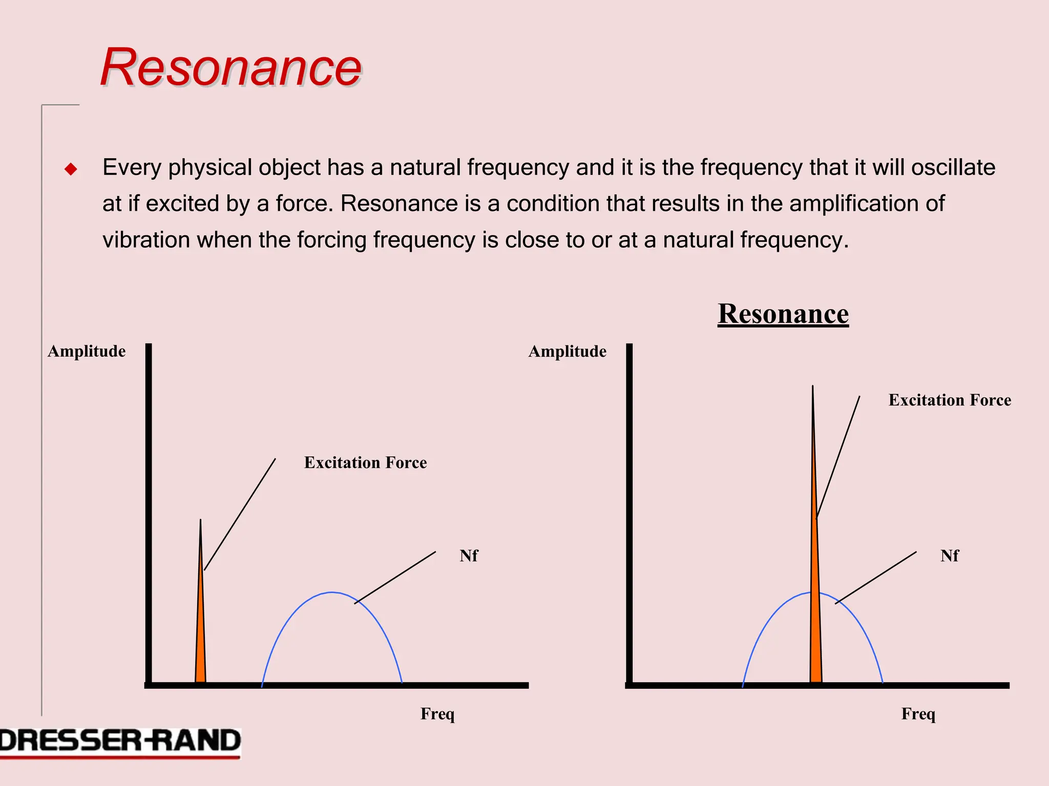 R
Re
es
so
on
na
an
nc
ce
e
◆ Every physical object has a natural frequency and it is the frequency that it will oscillate
at if excited by a force. Resonance is a condition that results in the amplification of
vibration when the forcing frequency is close to or at a natural frequency.
Amplitude Amplitude
Resonance
Freq Freq
Excitation Force
Nf
Excitation Force
Nf
 