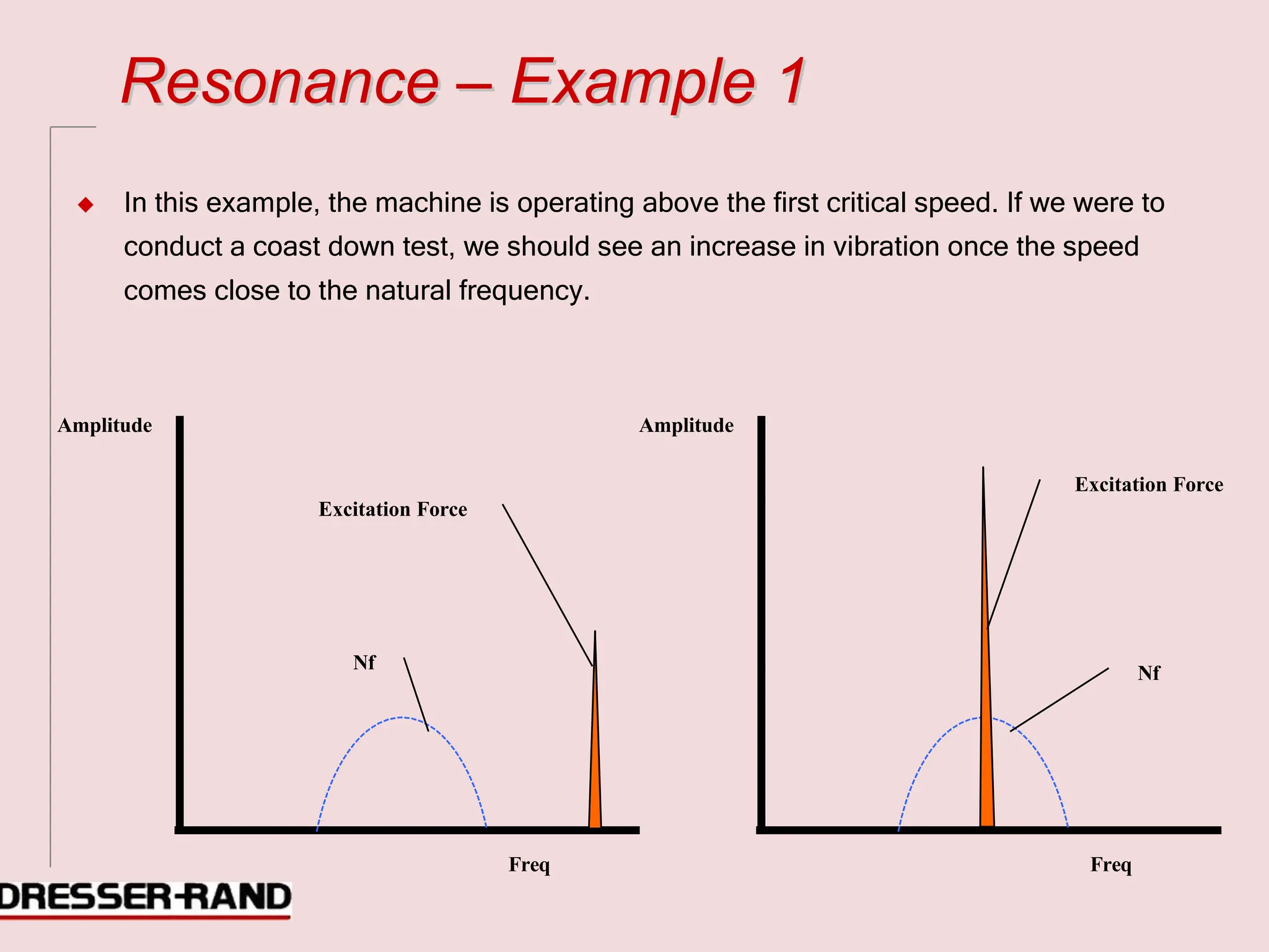 Excitation Force
Nf
R
Re
es
so
on
na
an
nc
ce
e –
– E
Ex
xa
am
mp
pl
le
e 1
1
◆ In this example, the machine is operating above the first critical speed. If we were to
conduct a coast down test, we should see an increase in vibration once the speed
comes close to the natural frequency.
Amplitude Amplitude
Freq Freq
Excitation Force
Nf
 