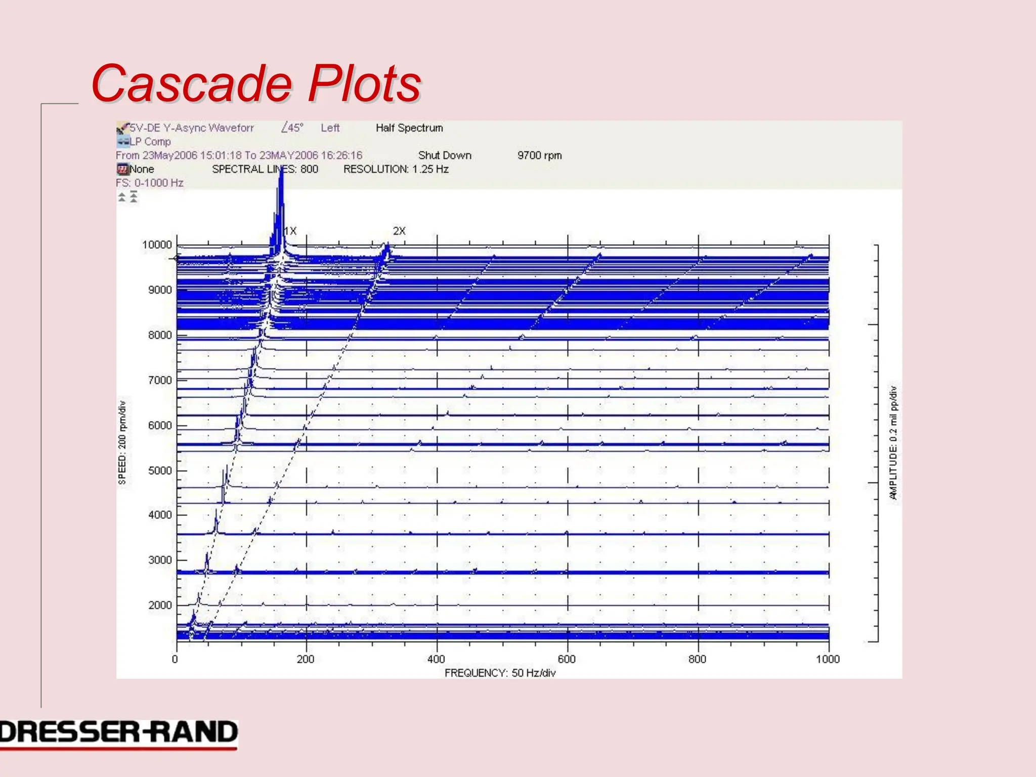 C
Ca
as
sc
ca
ad
de
e P
Pl
lo
ot
ts
s
 