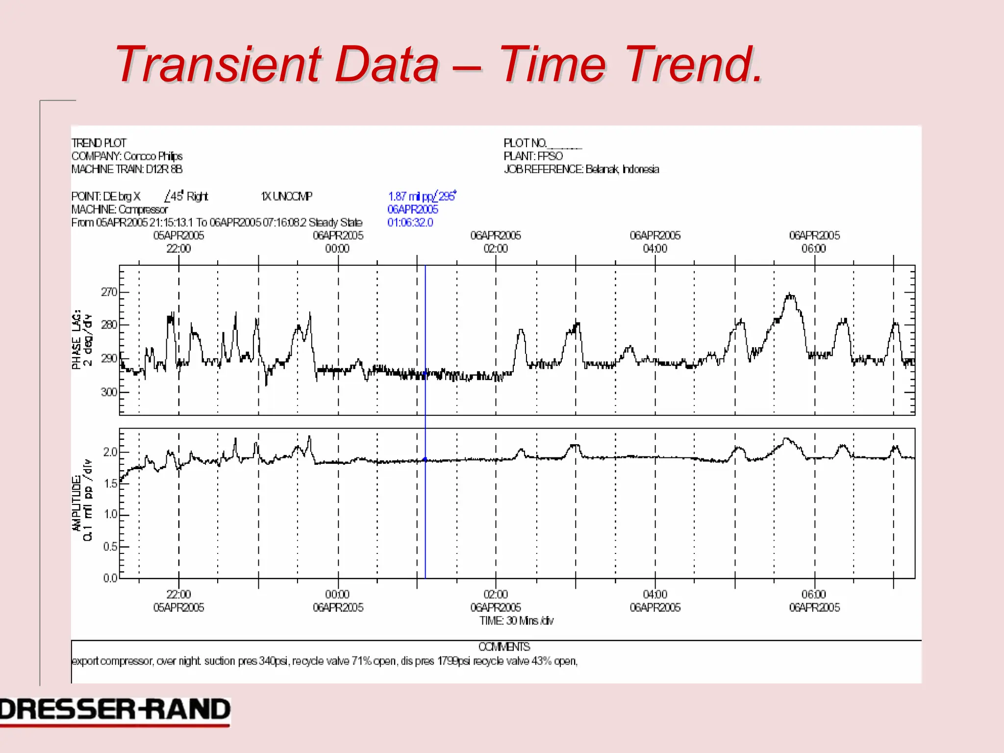 T
Tr
ra
an
ns
si
ie
en
nt
t D
Da
at
ta
a –
– T
Ti
im
me
e T
Tr
re
en
nd
d.
.
 