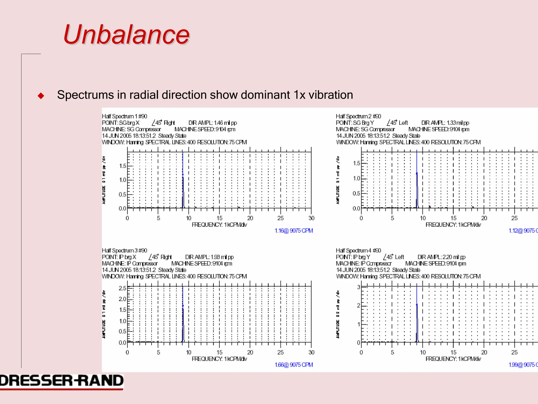 U
Un
nb
ba
al
la
an
nc
ce
e
◆ Spectrums in radial direction show dominant 1x vibration
 