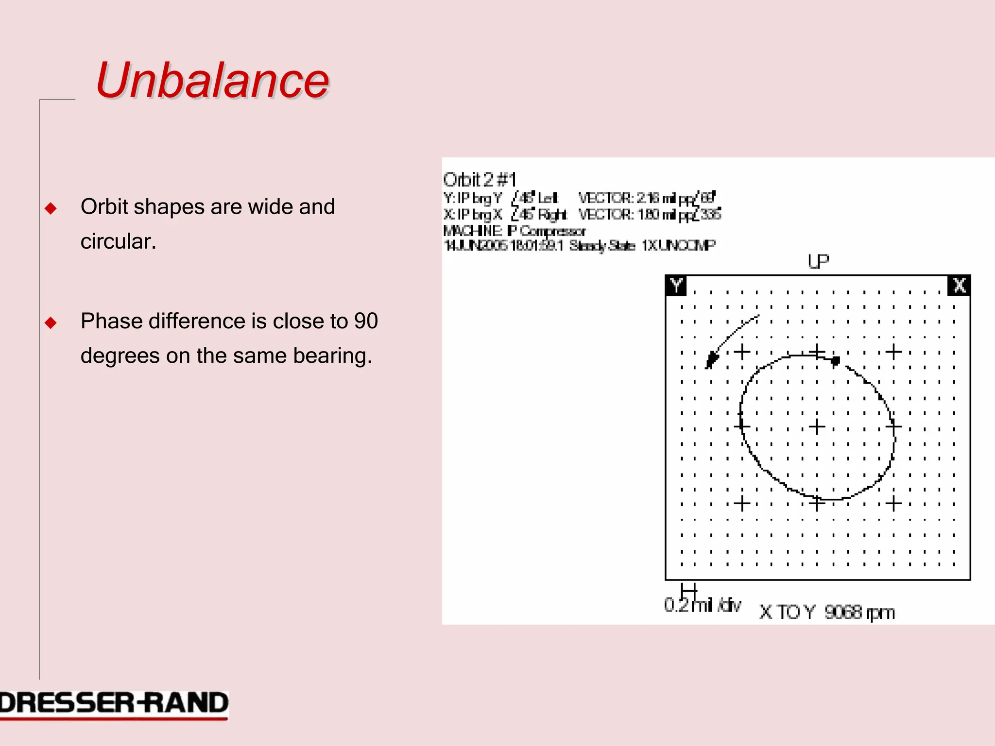 U
Un
nb
ba
al
la
an
nc
ce
e
◆ Orbit shapes are wide and
circular.
◆ Phase difference is close to 90
degrees on the same bearing.
 