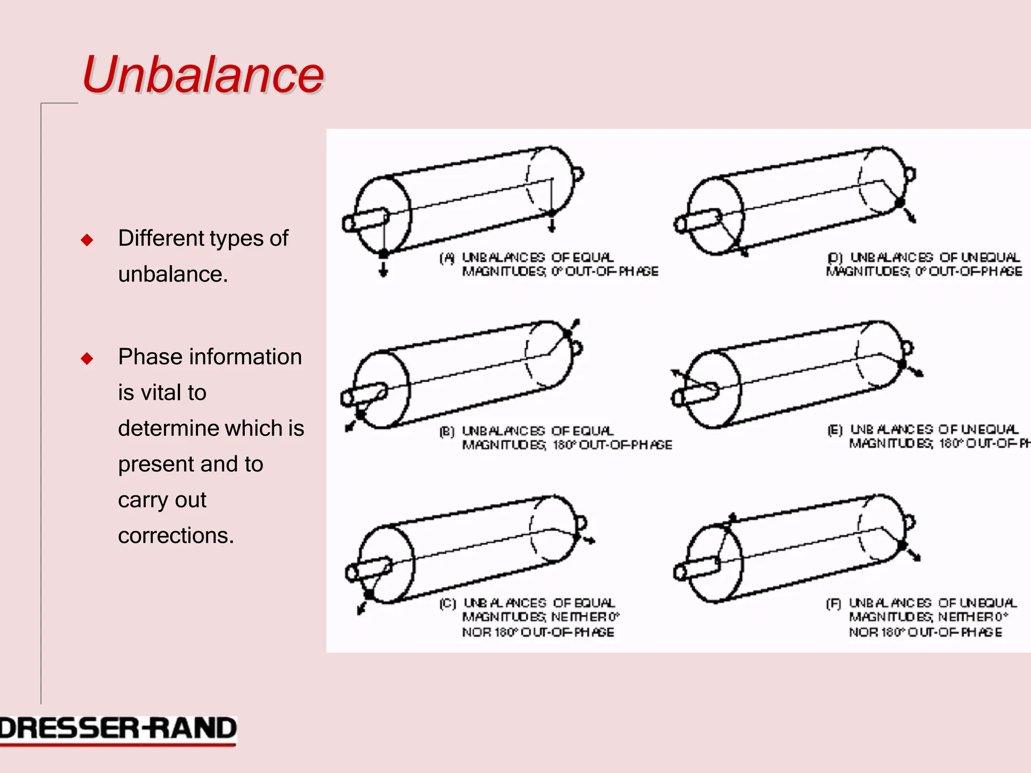 U
Un
nb
ba
al
la
an
nc
ce
e
◆ Different types of
unbalance.
◆ Phase information
is vital to
determine which is
present and to
carry out
corrections.
 