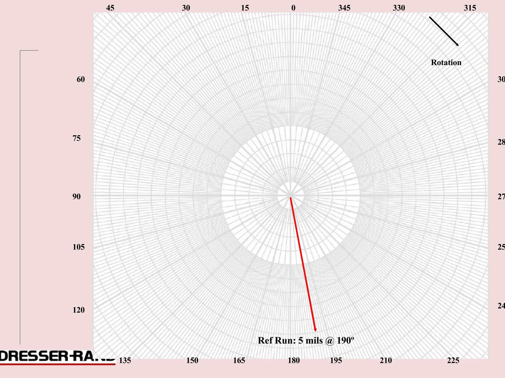 0
90
45 30 15 0 345 330 315
Rotation
60 30
75 28
90 27
105 25
120
24
Ref Run: 5 mils @ 190º
135 150 165 180 195 210 225
 