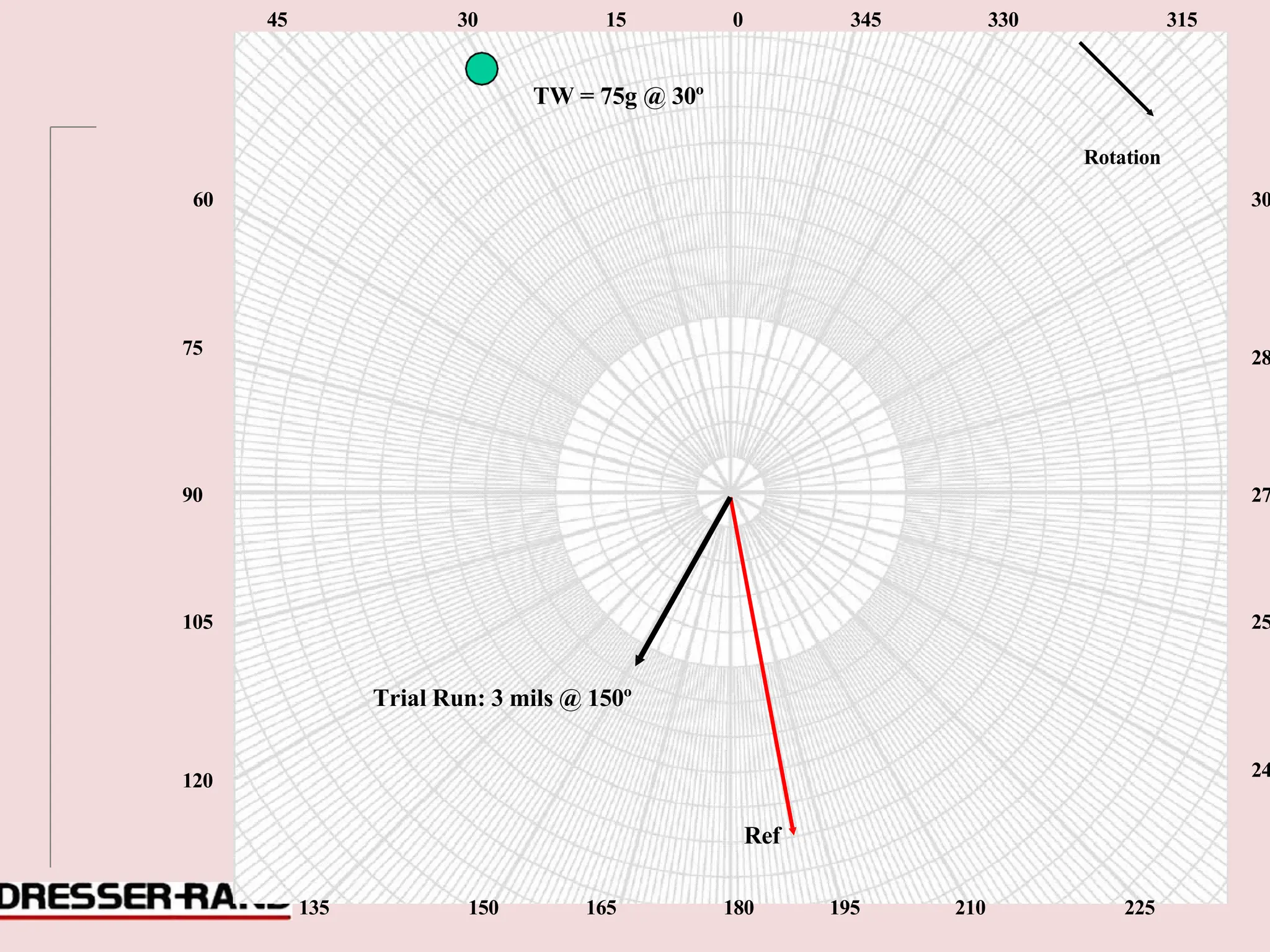 0
90
45 30 15 0 345 330 315
TW = 75g @ 30º
Rotation
60 30
75 28
90 27
105 25
Trial Run: 3 mils @ 150º
120
24
Ref
135 150 165 180 195 210 225
 