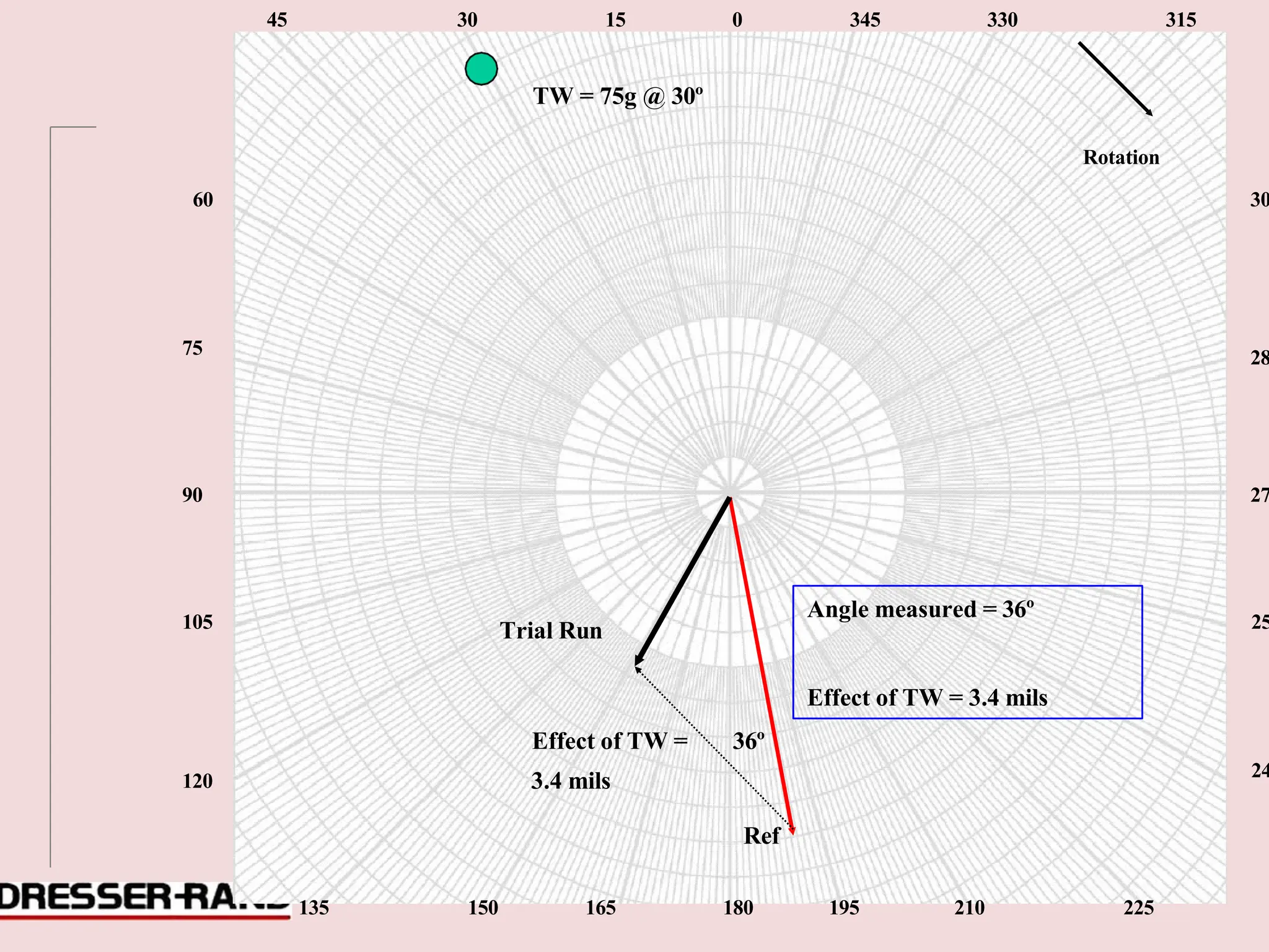 0
90
Angle measured = 36º
Effect of TW = 3.4 mils
45 30 15 0 345 330 315
TW = 75g @ 30º
Rotation
60 30
75 28
90 27
105 Trial Run 25
Effect of TW = 36º
120 3.4 mils 24
Ref
135 150 165 180 195 210 225
 