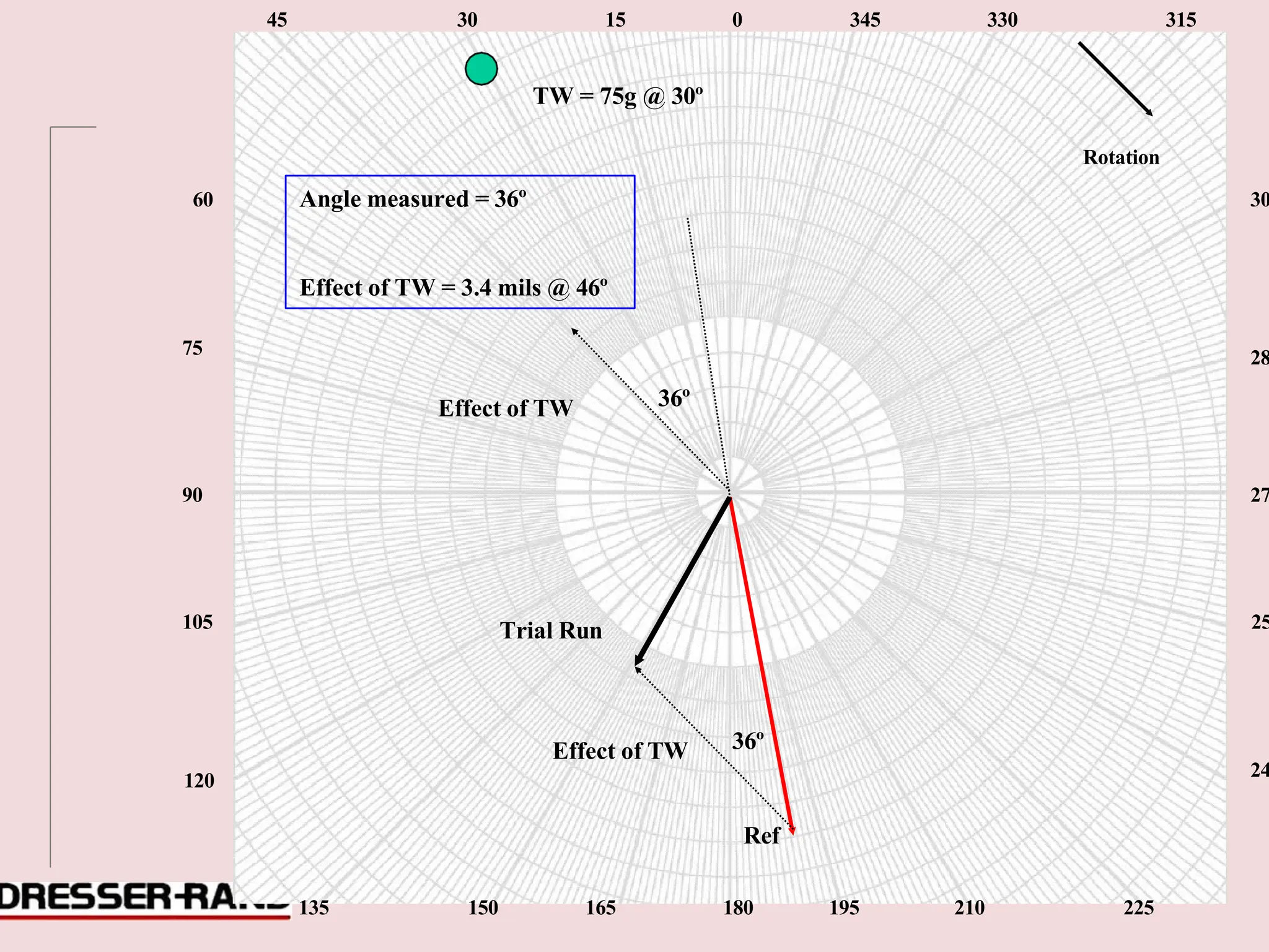 0
90
Angle measured = 36º
Effect of TW = 3.4 mils @ 46º
45 30 15 0 345 330 315
TW = 75g @ 30º
Rotation
60 30
75 28
Effect of TW 36º
90 27
105 Trial Run 25
120
Effect of TW 36º
24
Ref
135 150 165 180 195 210 225
 