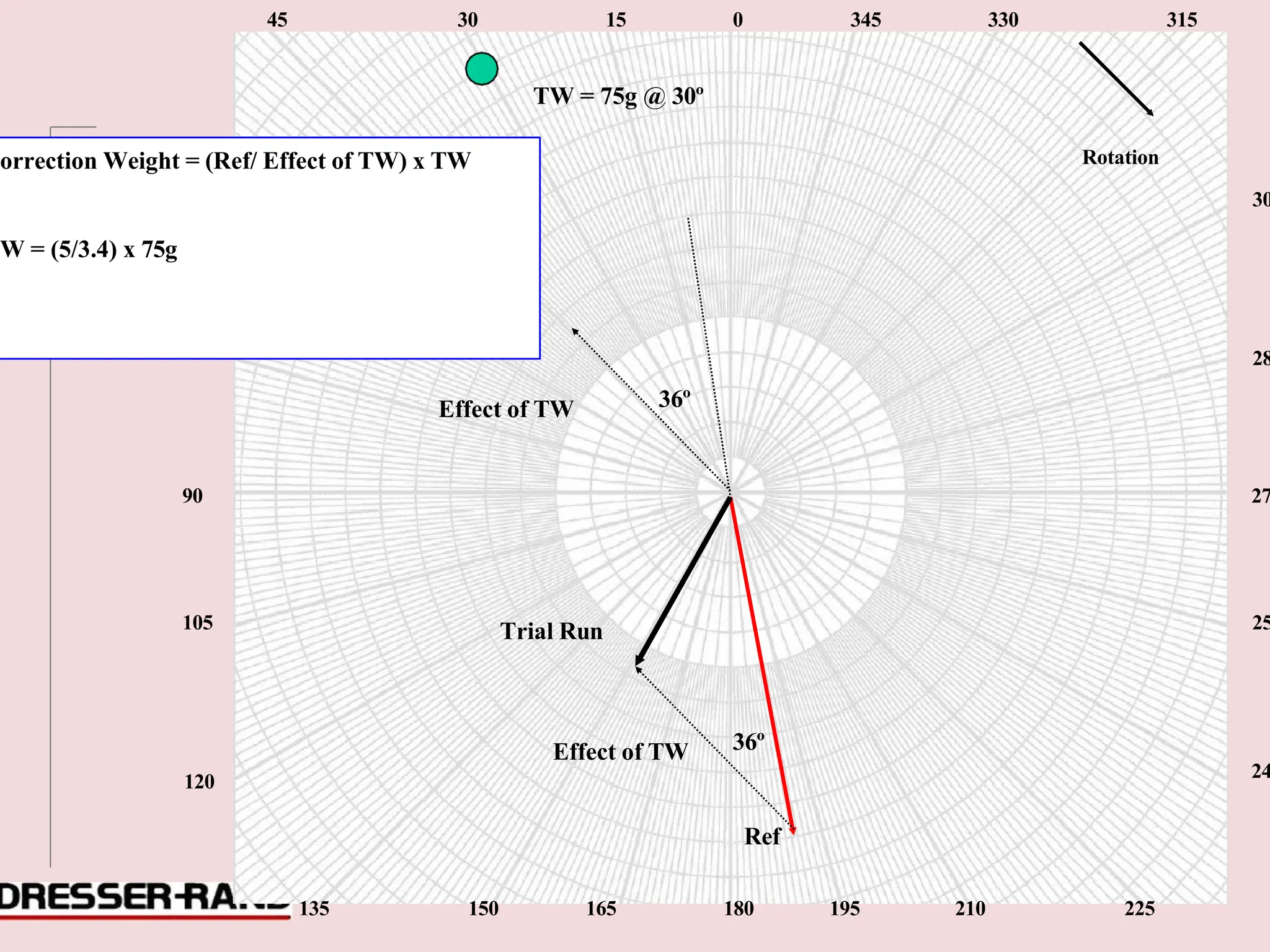 0
90
60
75
45 30 15 0 345 330 315
TW = 75g @ 30º
orrection Weight = (Ref/ Effect of TW) x TW Rotation
30
W = (5/3.4) x 75g
28
Effect of TW 36º
90 27
105 Trial Run 25
120
Effect of TW 36º
24
Ref
135 150 165 180 195 210 225
 