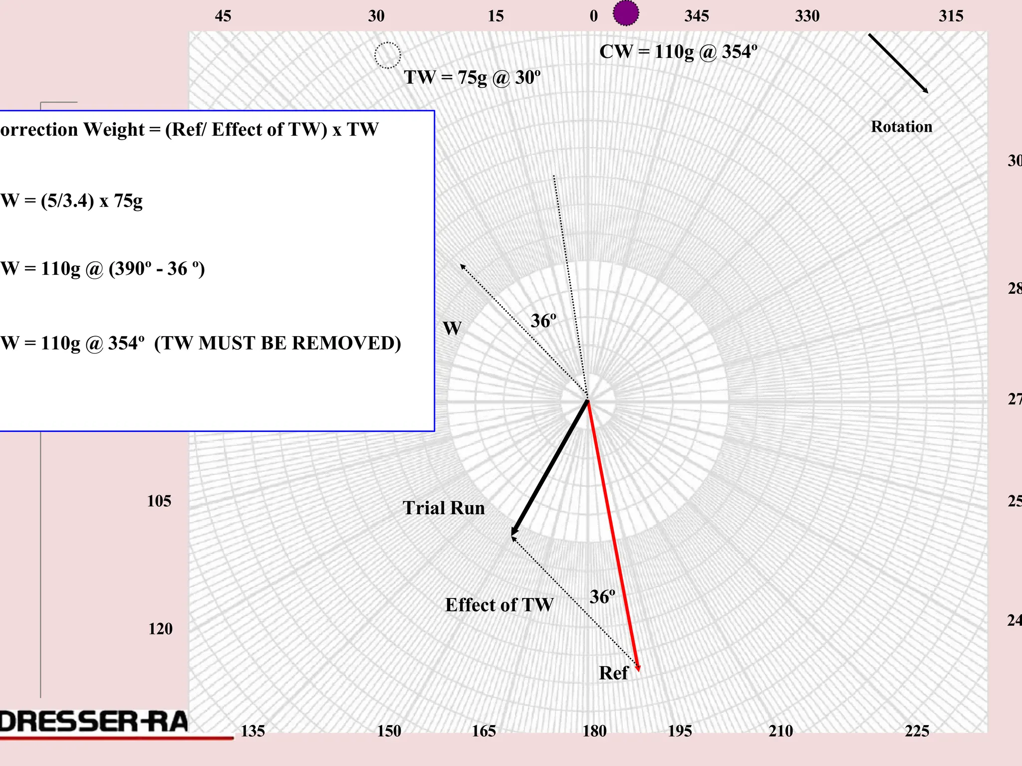0
90
60
75
Effect of T
90
45 30 15 0 345 330 315
CW = 110g @ 354º
TW = 75g @ 30º
orrection Weight = (Ref/ Effect of TW) x TW Rotation
30
W = (5/3.4) x 75g
W = 110g @ (390º - 36 º)
28
W 36º
W = 110g @ 354º (TW MUST BE REMOVED)
27
105 Trial Run 25
120
Effect of TW 36º
24
Ref
135 150 165 180 195 210 225
 