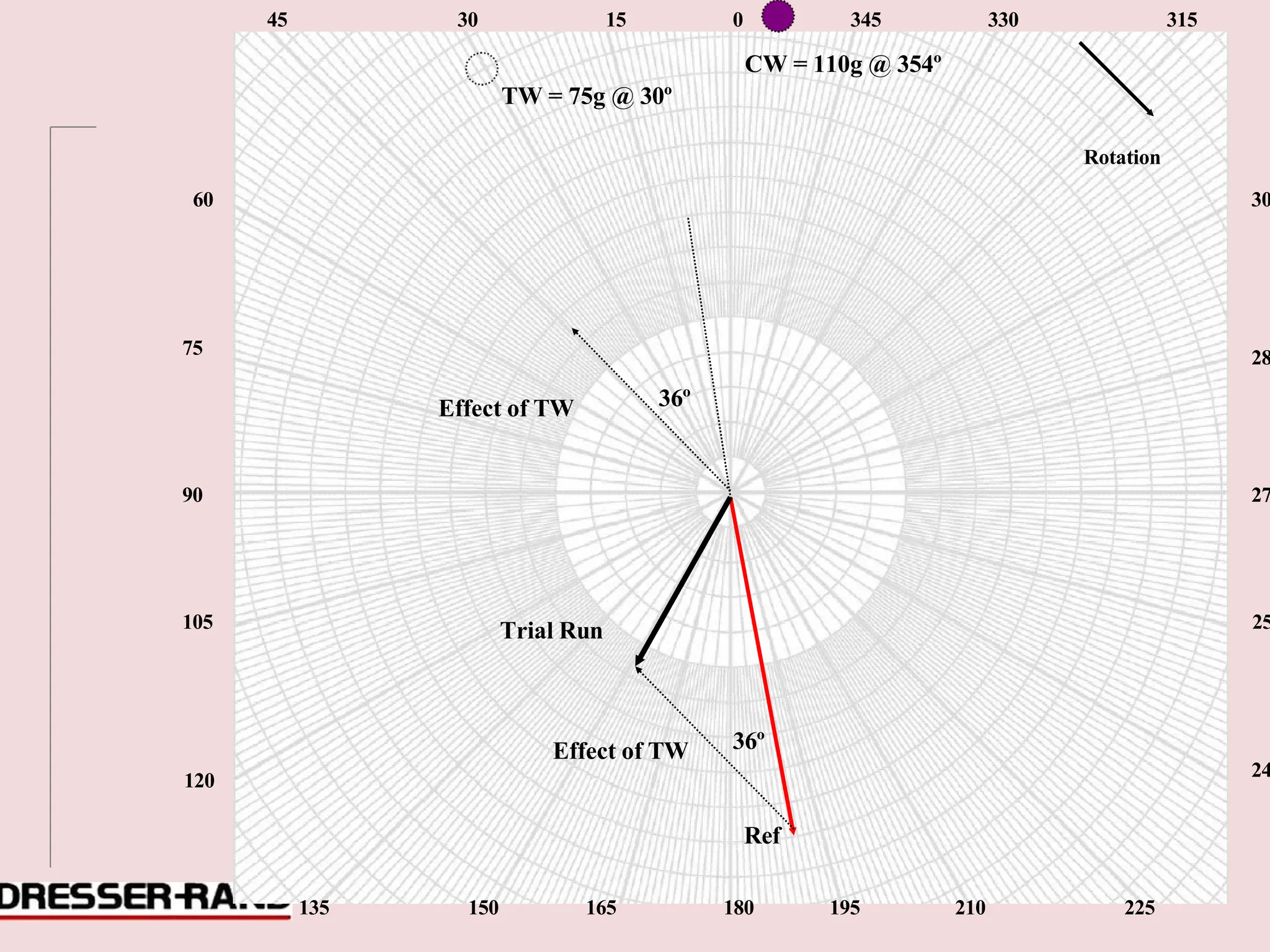 0
90
45 30 15 0 345 330 315
CW = 110g @ 354º
TW = 75g @ 30º
Rotation
60 30
75 28
Effect of TW 36º
90 27
105 Trial Run 25
120
Effect of TW 36º
24
Ref
135 150 165 180 195 210 225
 