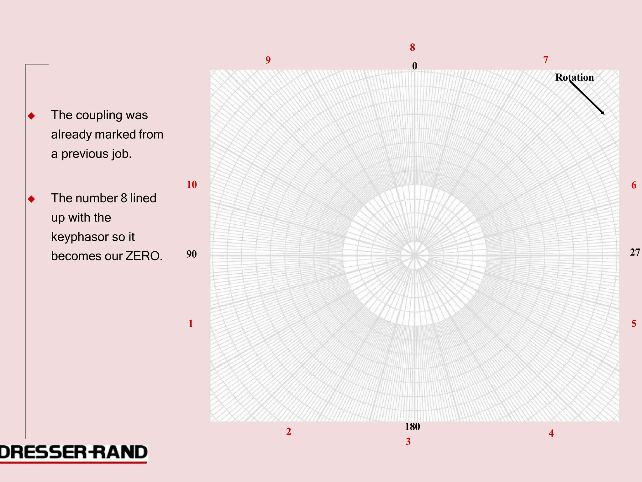 Rotation
8
9
0
7
◆ The coupling was
already marked from
a previous job.
10 6
◆ The number 8 lined
up with the
keyphasor so it
becomes our ZERO. 90 27
1 5
2 180
4
3
 