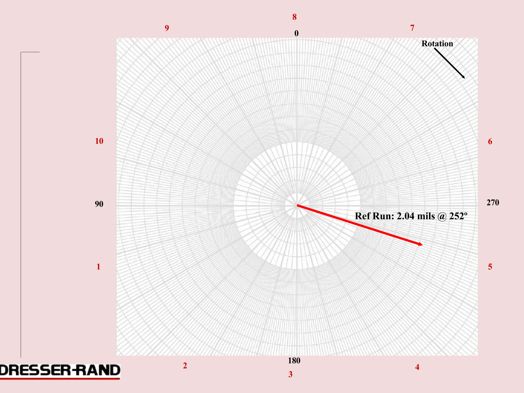 180
3
2 4
8
9
0
7
Rotation
10 6
90
Ref Run: 2.04 mils @ 252º
270
1 5
 